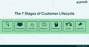 Customer Lifecycle Stages