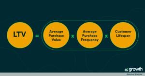 Customer Lifetime Value Formula