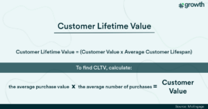 Customer Lifetime Value Formula